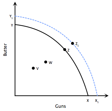 Production possibility curve