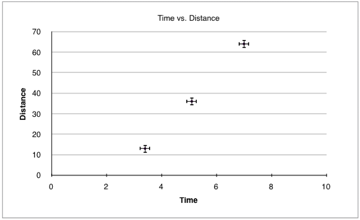 A time vs. distance graph with error bars