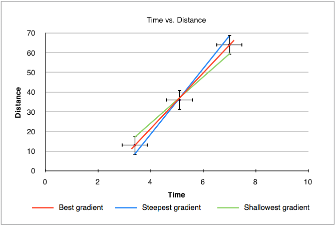 Graph showing gradient uncertainty