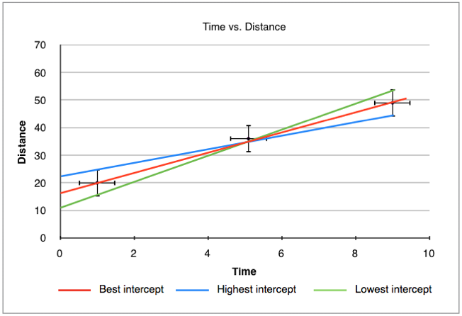 Intercept uncertainty in a graph