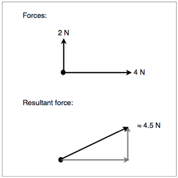 The graphical method of obtaining a resultant force between two adjacent vectors