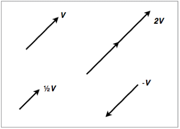 Scalar multiplication of vectors