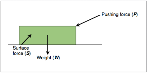 Diagram of forces acting on a block