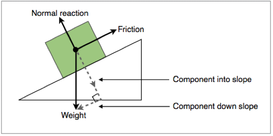 A block on a slope with vectors broken down into component vectors