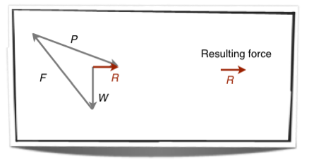 The resultant force acting upon an object