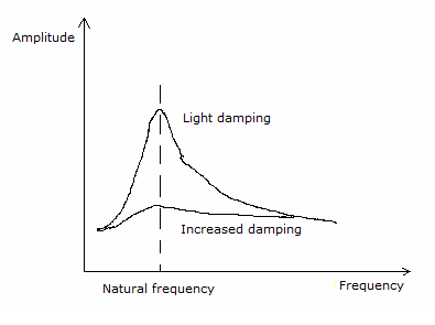 Variation with forced frequency of the amplitude of vibration of an object
