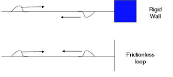 Reflection and transmission of waves at a boundary between two media