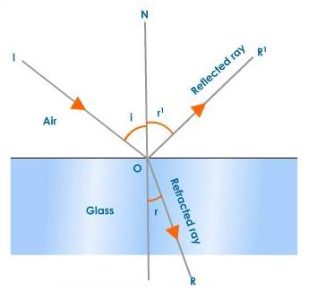 Reflection and refraction