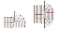Diffraction of waves at apertures and obstacles