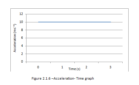 Acceleration time graph