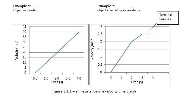Air resistance in a velocity time graph