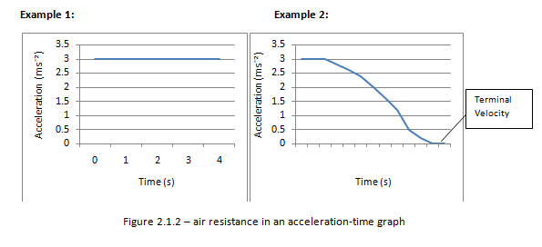 Air resistance in an acceleration time graph