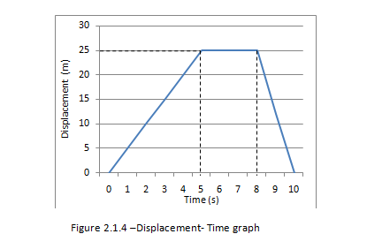 Displacement time graph