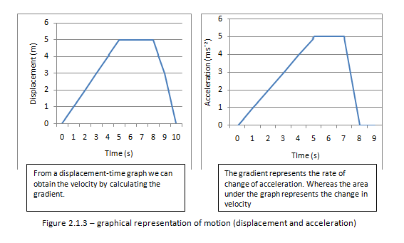 Graphical representation of motion