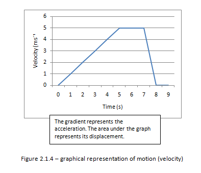 Graphical representation of motion (velocity)