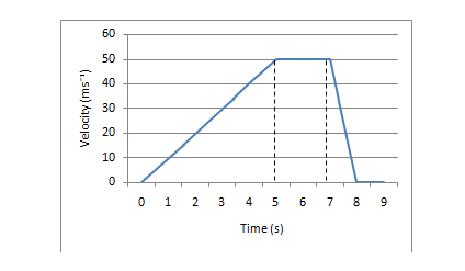 Velocity time graph